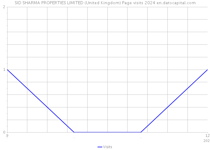 SID SHARMA PROPERTIES LIMITED (United Kingdom) Page visits 2024 