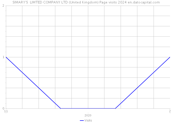 SIMARY'S LIMTED COMPANY LTD (United Kingdom) Page visits 2024 
