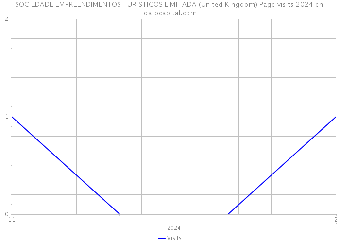 SOCIEDADE EMPREENDIMENTOS TURISTICOS LIMITADA (United Kingdom) Page visits 2024 