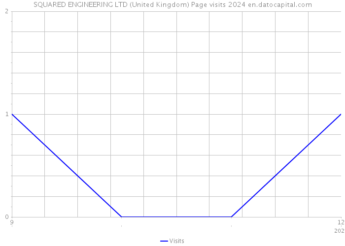 SQUARED ENGINEERING LTD (United Kingdom) Page visits 2024 