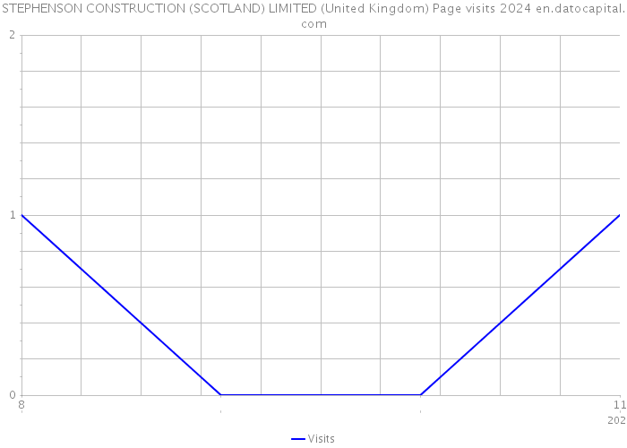 STEPHENSON CONSTRUCTION (SCOTLAND) LIMITED (United Kingdom) Page visits 2024 