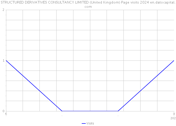 STRUCTURED DERIVATIVES CONSULTANCY LIMITED (United Kingdom) Page visits 2024 