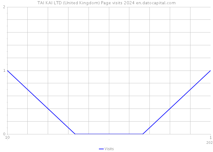 TAI KAI LTD (United Kingdom) Page visits 2024 