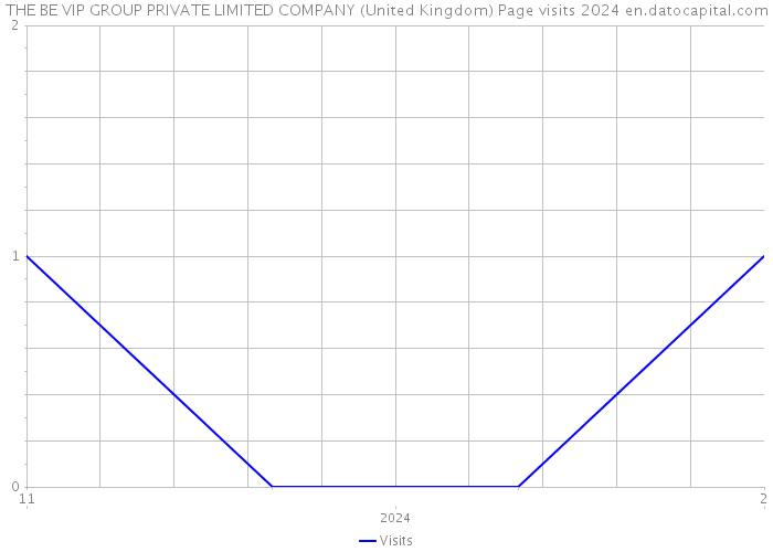 THE BE VIP GROUP PRIVATE LIMITED COMPANY (United Kingdom) Page visits 2024 