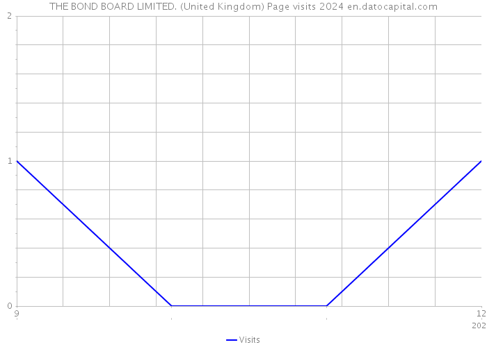 THE BOND BOARD LIMITED. (United Kingdom) Page visits 2024 