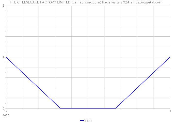 THE CHEESECAKE FACTORY LIMITED (United Kingdom) Page visits 2024 