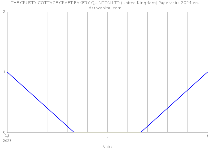 THE CRUSTY COTTAGE CRAFT BAKERY QUINTON LTD (United Kingdom) Page visits 2024 