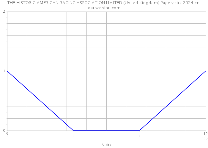 THE HISTORIC AMERICAN RACING ASSOCIATION LIMITED (United Kingdom) Page visits 2024 