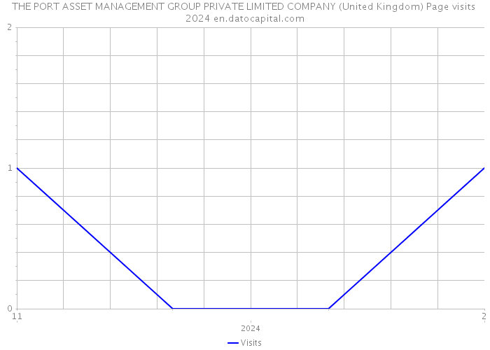 THE PORT ASSET MANAGEMENT GROUP PRIVATE LIMITED COMPANY (United Kingdom) Page visits 2024 