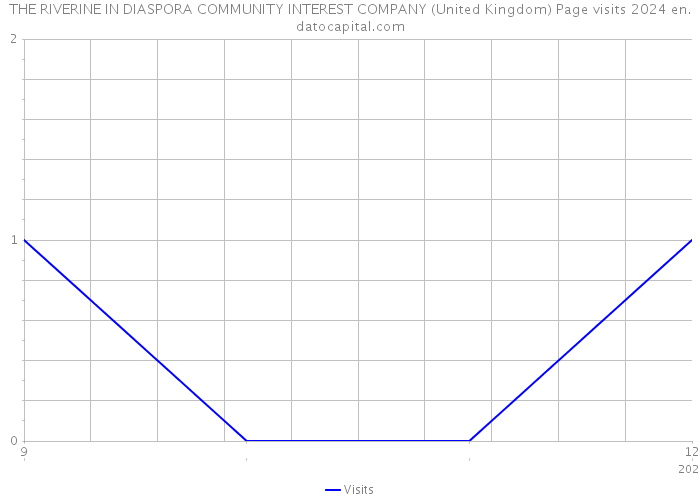 THE RIVERINE IN DIASPORA COMMUNITY INTEREST COMPANY (United Kingdom) Page visits 2024 
