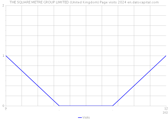 THE SQUARE METRE GROUP LIMITED (United Kingdom) Page visits 2024 