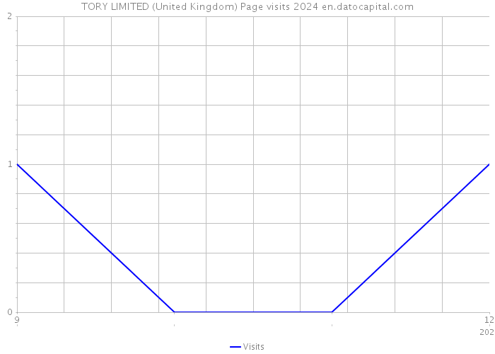 TORY LIMITED (United Kingdom) Page visits 2024 