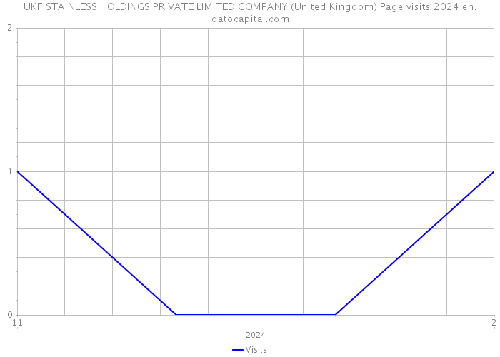UKF STAINLESS HOLDINGS PRIVATE LIMITED COMPANY (United Kingdom) Page visits 2024 