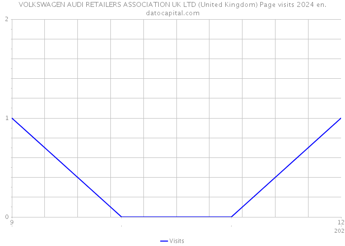 VOLKSWAGEN AUDI RETAILERS ASSOCIATION UK LTD (United Kingdom) Page visits 2024 