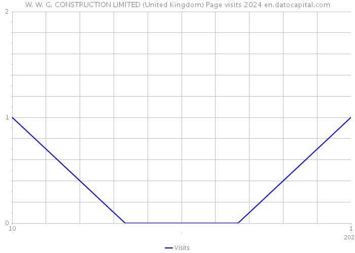W. W. G. CONSTRUCTION LIMITED (United Kingdom) Page visits 2024 