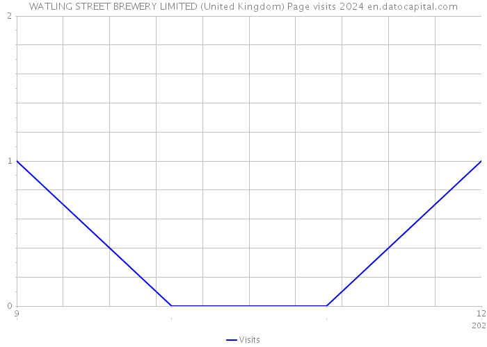 WATLING STREET BREWERY LIMITED (United Kingdom) Page visits 2024 