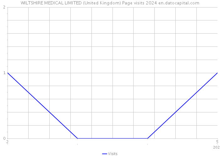 WILTSHIRE MEDICAL LIMITED (United Kingdom) Page visits 2024 