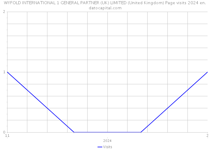 WYFOLD INTERNATIONAL 1 GENERAL PARTNER (UK) LIMITED (United Kingdom) Page visits 2024 
