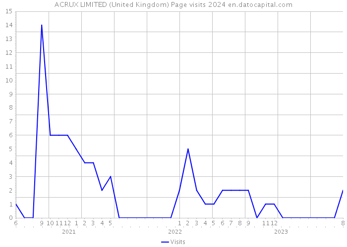 ACRUX LIMITED (United Kingdom) Page visits 2024 