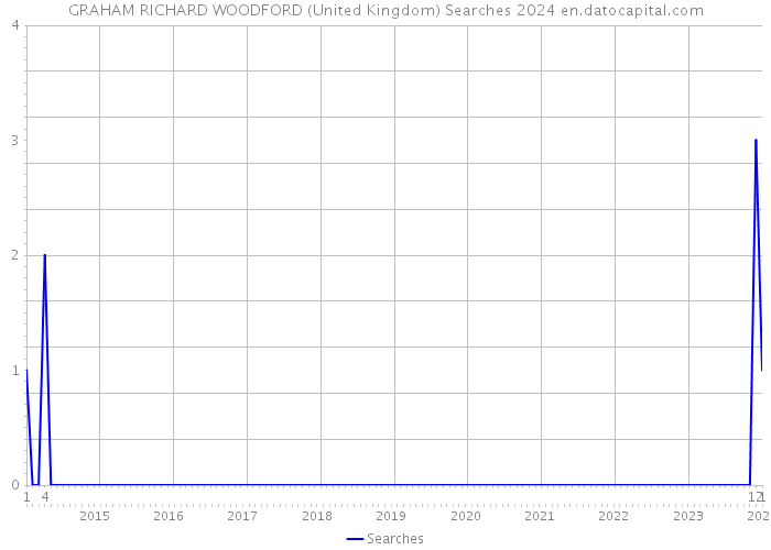 GRAHAM RICHARD WOODFORD (United Kingdom) Searches 2024 