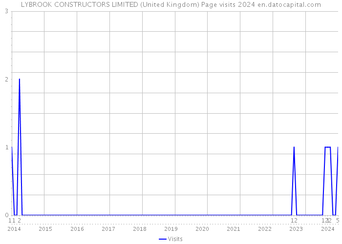 LYBROOK CONSTRUCTORS LIMITED (United Kingdom) Page visits 2024 