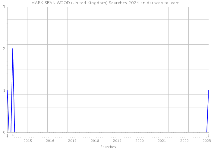 MARK SEAN WOOD (United Kingdom) Searches 2024 