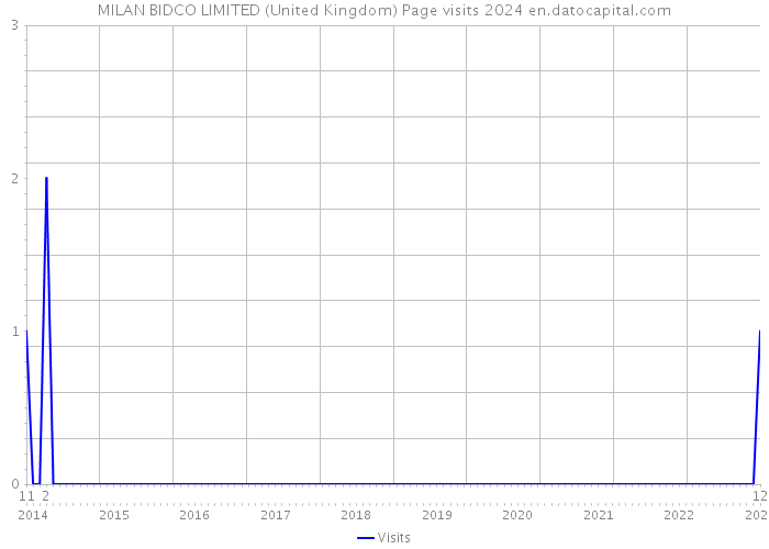 MILAN BIDCO LIMITED (United Kingdom) Page visits 2024 