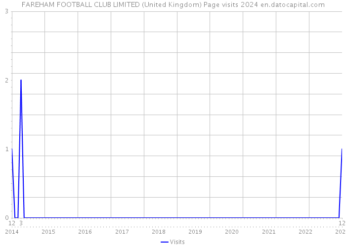 FAREHAM FOOTBALL CLUB LIMITED (United Kingdom) Page visits 2024 