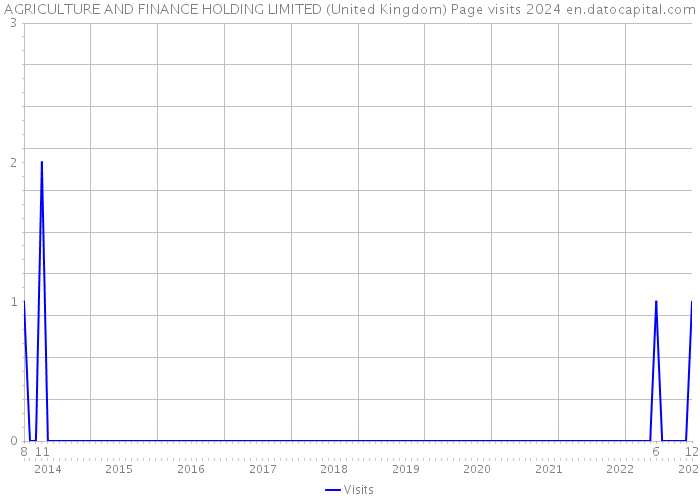 AGRICULTURE AND FINANCE HOLDING LIMITED (United Kingdom) Page visits 2024 