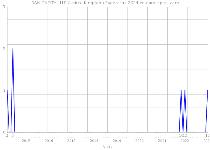 RAN CAPITAL LLP (United Kingdom) Page visits 2024 