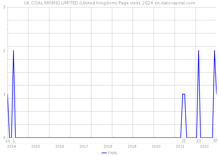 UK COAL MINING LIMITED (United Kingdom) Page visits 2024 