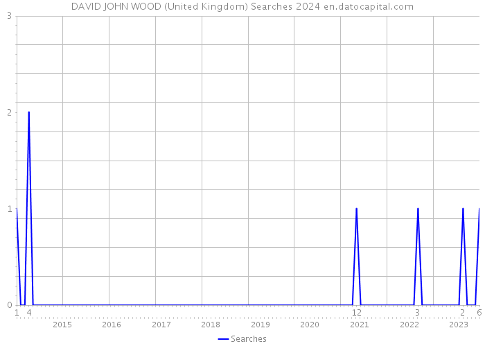 DAVID JOHN WOOD (United Kingdom) Searches 2024 