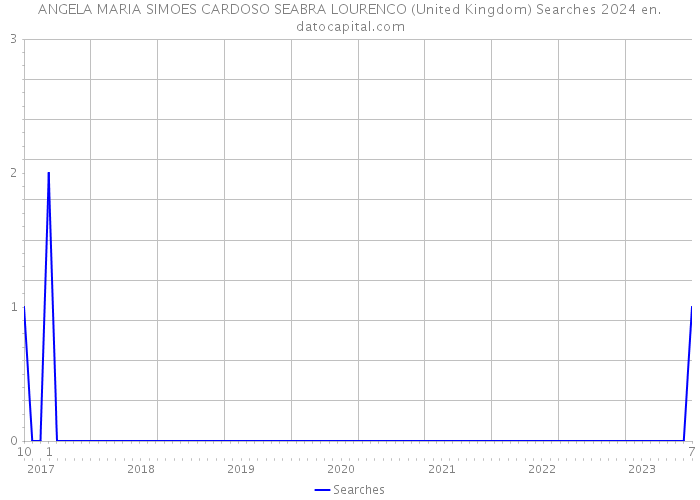 ANGELA MARIA SIMOES CARDOSO SEABRA LOURENCO (United Kingdom) Searches 2024 