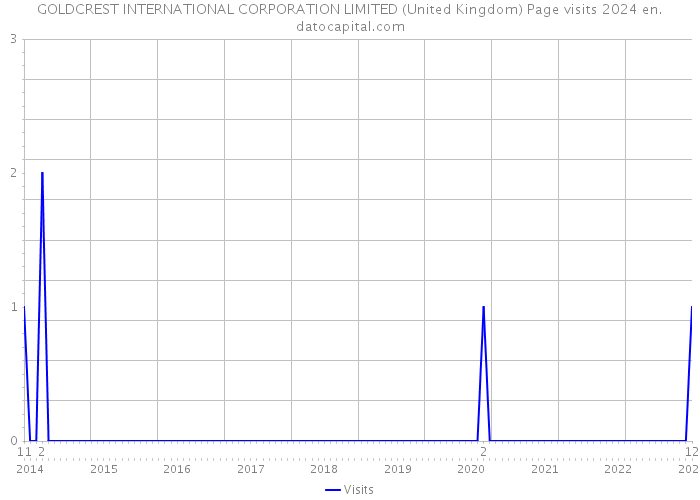 GOLDCREST INTERNATIONAL CORPORATION LIMITED (United Kingdom) Page visits 2024 