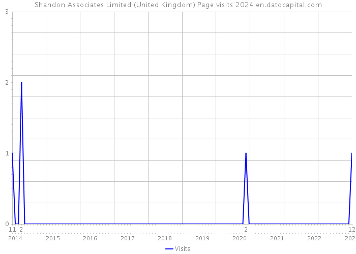 Shandon Associates Limited (United Kingdom) Page visits 2024 