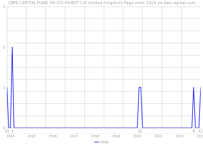 CBPE CAPITAL FUND VIII CO-INVEST I LP (United Kingdom) Page visits 2024 