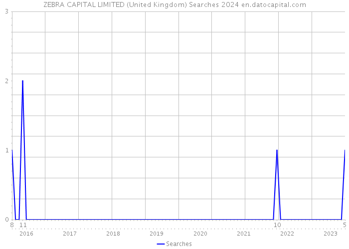 ZEBRA CAPITAL LIMITED (United Kingdom) Searches 2024 