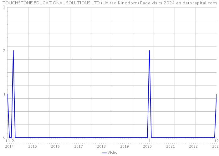 TOUCHSTONE EDUCATIONAL SOLUTIONS LTD (United Kingdom) Page visits 2024 