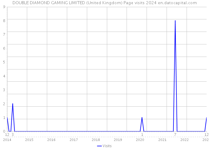 DOUBLE DIAMOND GAMING LIMITED (United Kingdom) Page visits 2024 