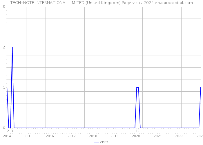 TECH-NOTE INTERNATIONAL LIMITED (United Kingdom) Page visits 2024 