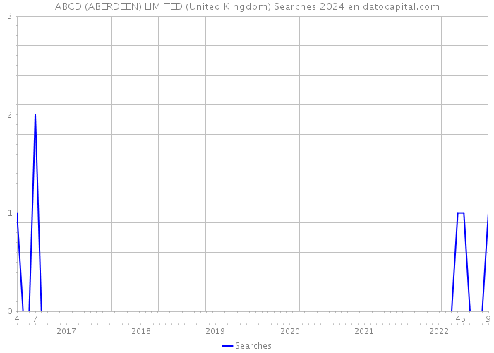 ABCD (ABERDEEN) LIMITED (United Kingdom) Searches 2024 