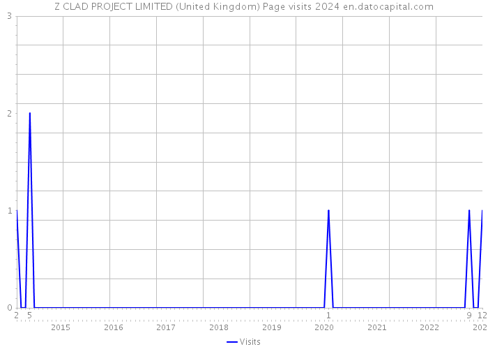 Z CLAD PROJECT LIMITED (United Kingdom) Page visits 2024 