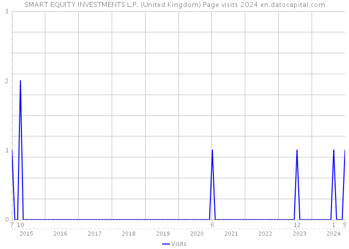 SMART EQUITY INVESTMENTS L.P. (United Kingdom) Page visits 2024 