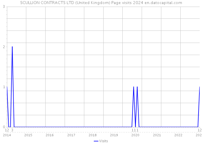SCULLION CONTRACTS LTD (United Kingdom) Page visits 2024 