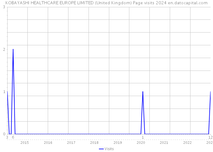 KOBAYASHI HEALTHCARE EUROPE LIMITED (United Kingdom) Page visits 2024 