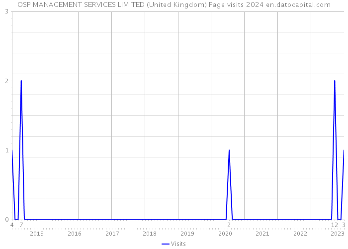 OSP MANAGEMENT SERVICES LIMITED (United Kingdom) Page visits 2024 