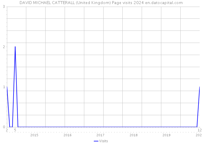 DAVID MICHAEL CATTERALL (United Kingdom) Page visits 2024 