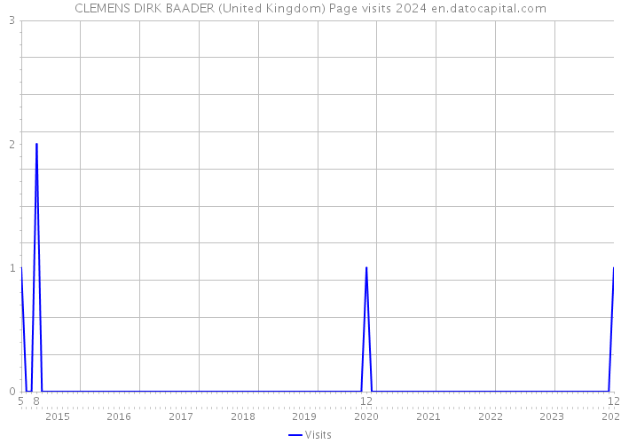 CLEMENS DIRK BAADER (United Kingdom) Page visits 2024 