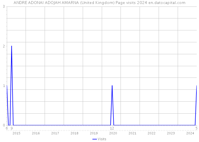 ANDRE ADONAI ADOJAH AMARNA (United Kingdom) Page visits 2024 