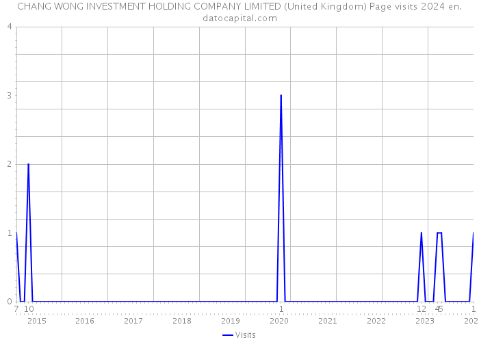 CHANG WONG INVESTMENT HOLDING COMPANY LIMITED (United Kingdom) Page visits 2024 